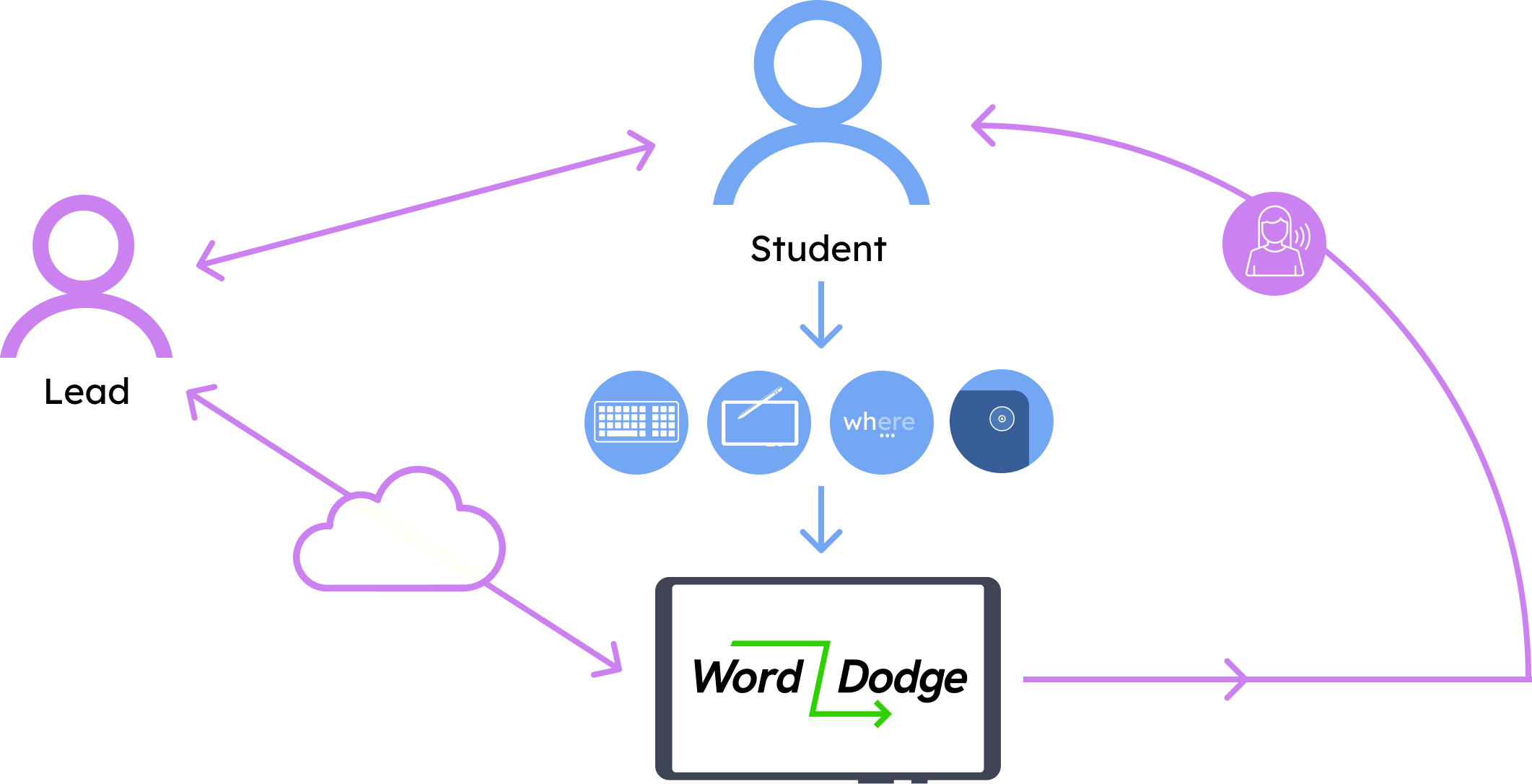 Diagram showing the Word Dodge journey between the Lead, the Student, and the Word Dodge platform