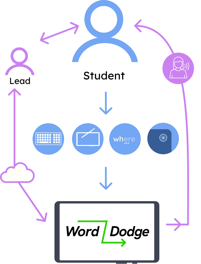 Diagram showing the Word Dodge journey between the Lead, the Student, and the Word Dodge platform